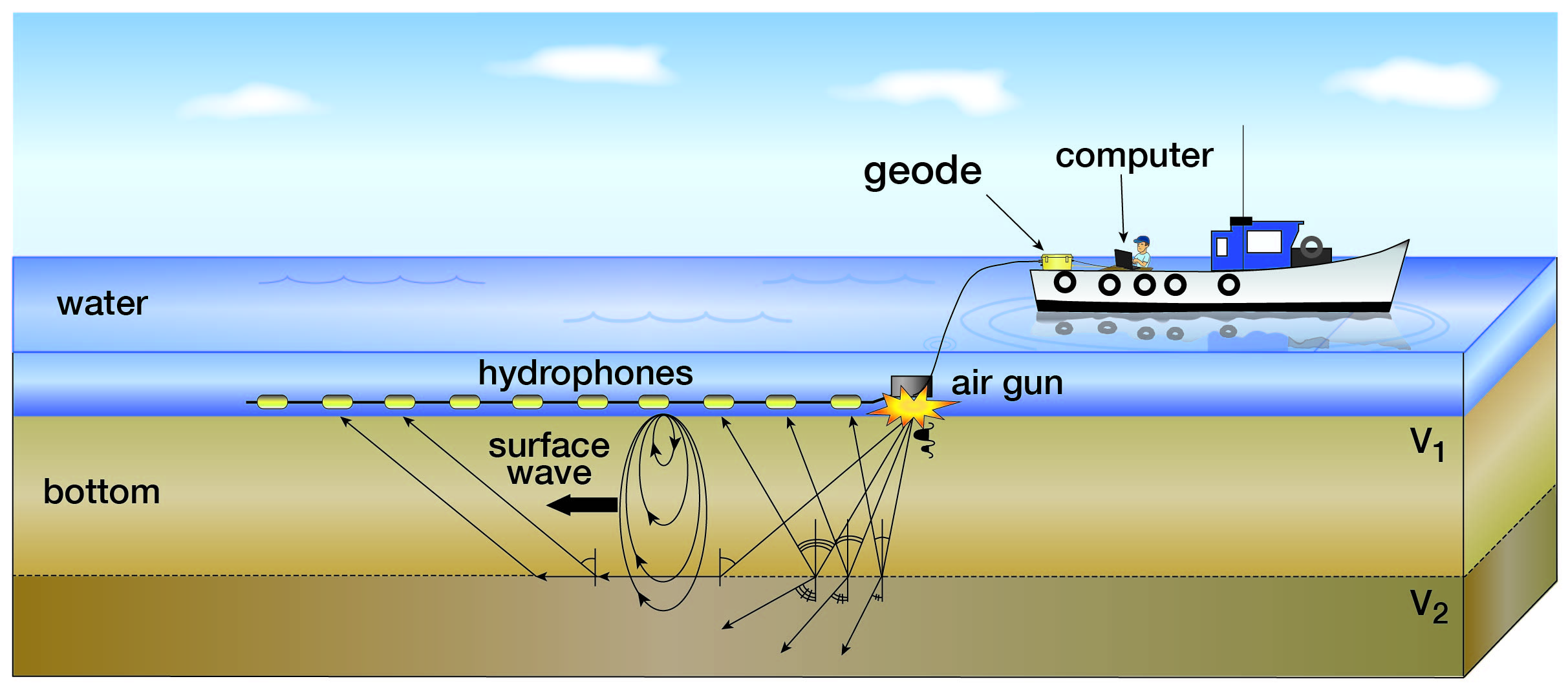 Active underwater MASW data acquisition diagram