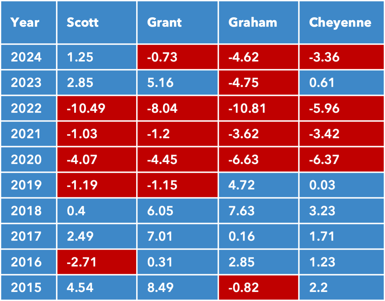 Water statistics for the game