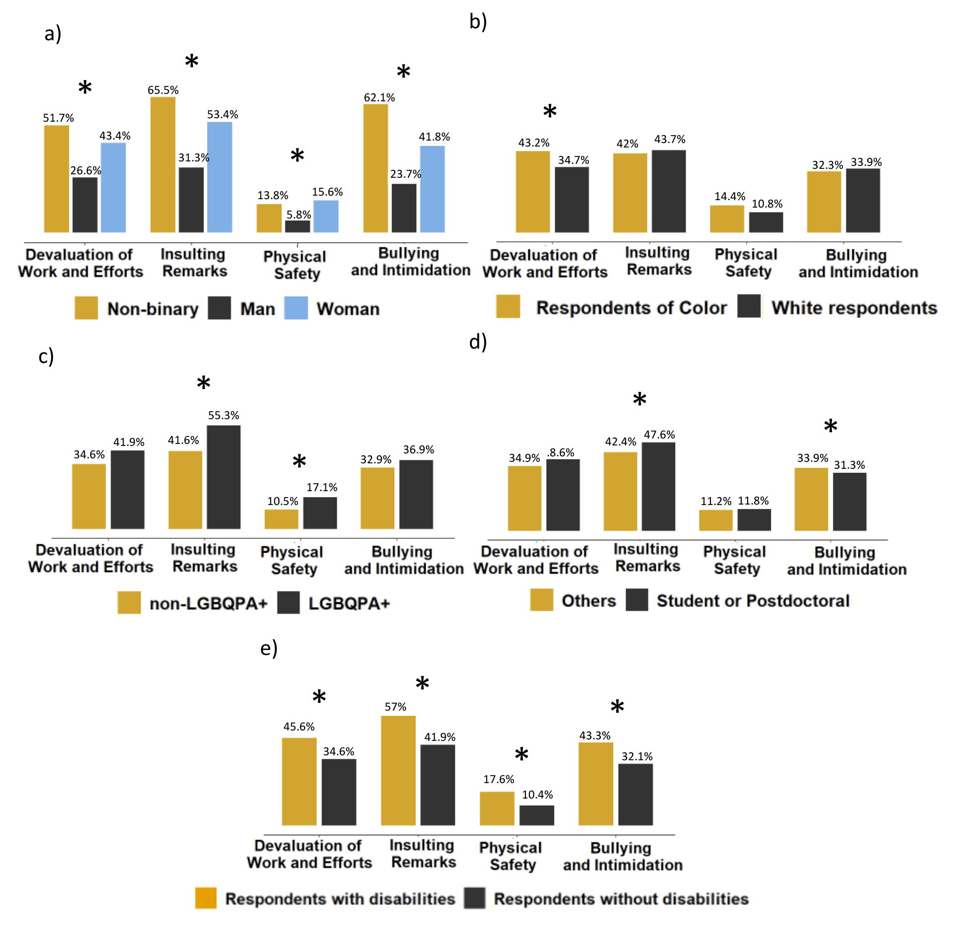 "Occurrence of interpersonal mistreatment or incivility in the workplace, previous 12 months"