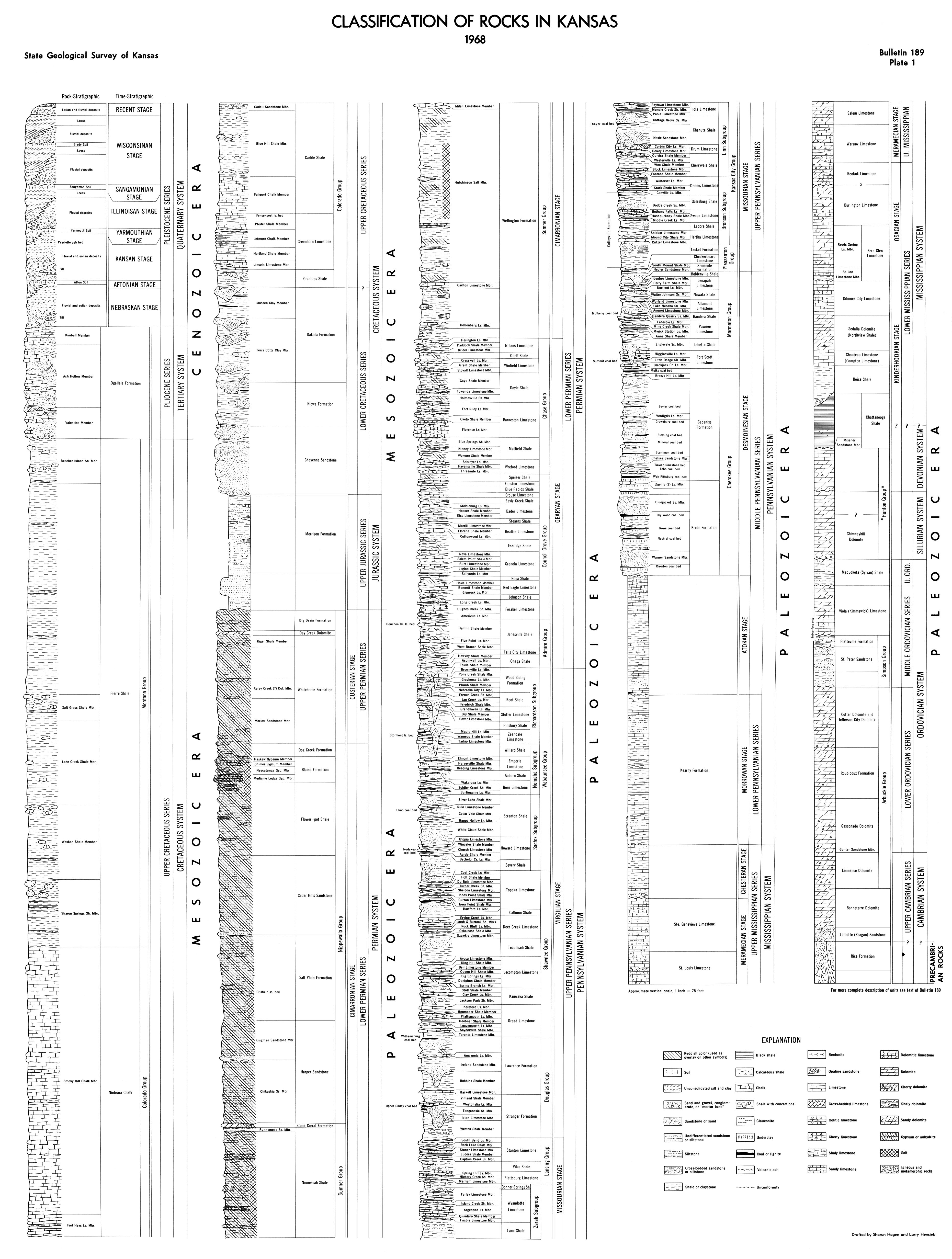 Kansas stratigraphic chart