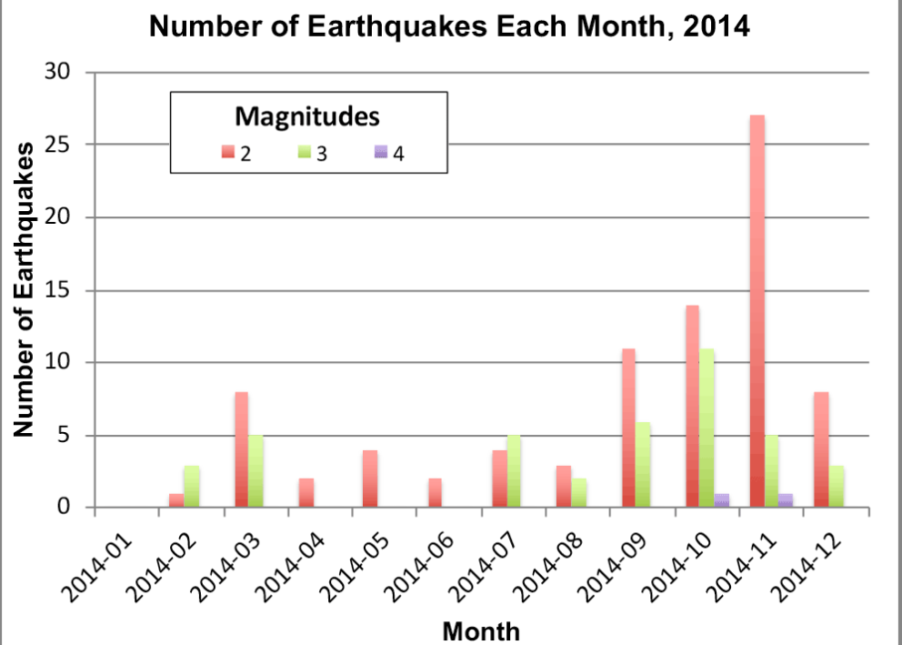 Bar graph of Kansas earthquakes in 2014 by month and magnitude.