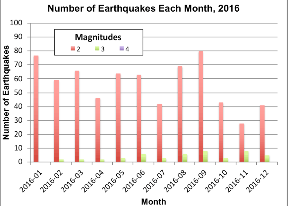 Bar graph of Kansas earthquakes in 2016 by month and magnitude.