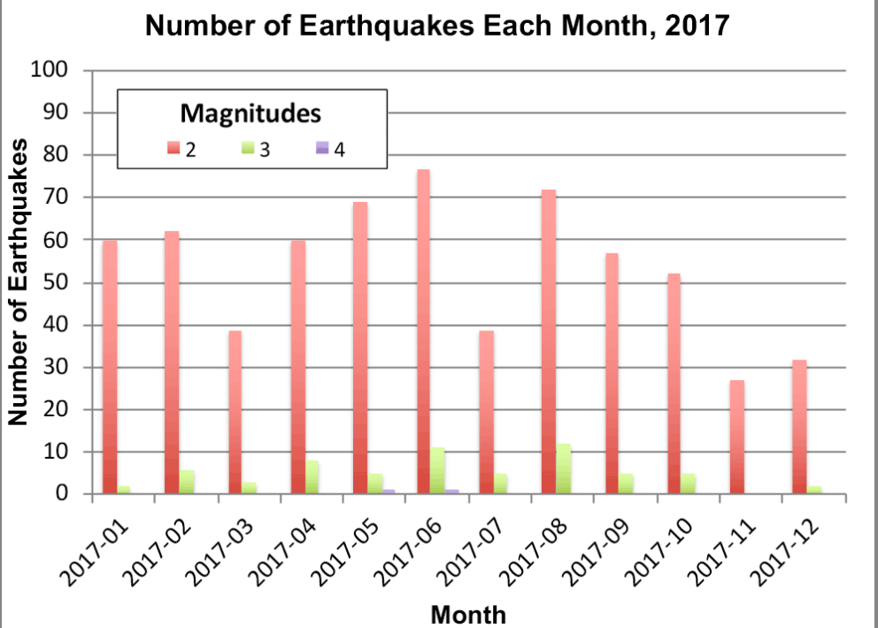Bar graph of Kansas earthquakes in 2017 by month and magnitude.