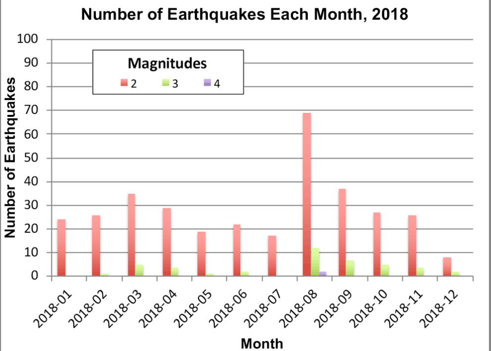Bar graph of Kansas earthquakes in 2018 by month and magnitude.