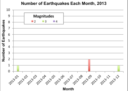 Bar graph of Kansas earthquakes in 2013 by month and magnitude.