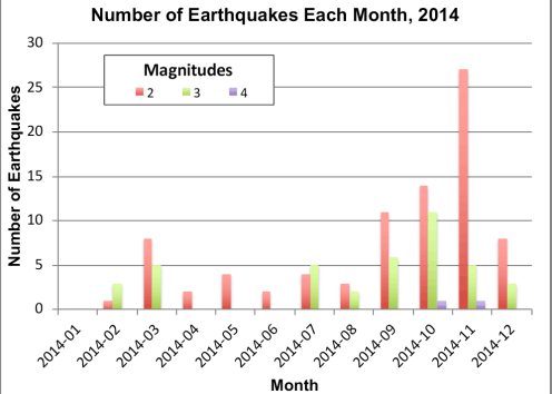 Bar graph of Kansas earthquakes in 2014 by month and magnitude.