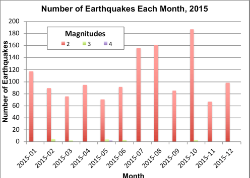 Bar graph of Kansas earthquakes in 2015 by month and magnitude.