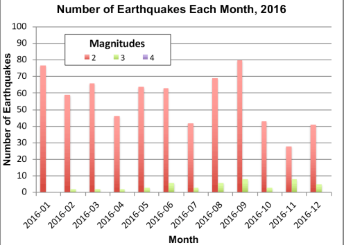 Bar graph of Kansas earthquakes in 2016 by month and magnitude.