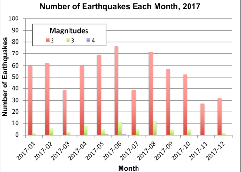 Bar graph of Kansas earthquakes in 2017 by month and magnitude.